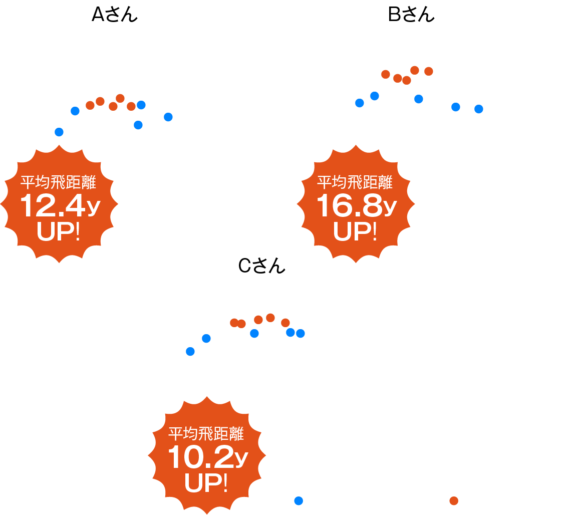 ドライバーにおいて、FD-101ソックスを装着時と未装着時で飛距離と左右のブレにどれだけの差が出るかについて比較した実験の図