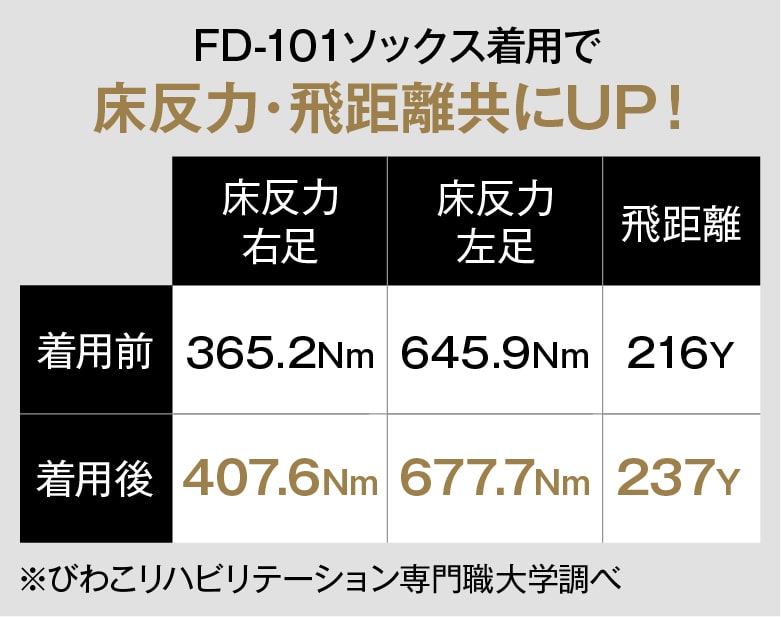 FD-101ソックス着用で床反力・飛距離共にUP！※びわこリハビリテーション専門職大学調べ